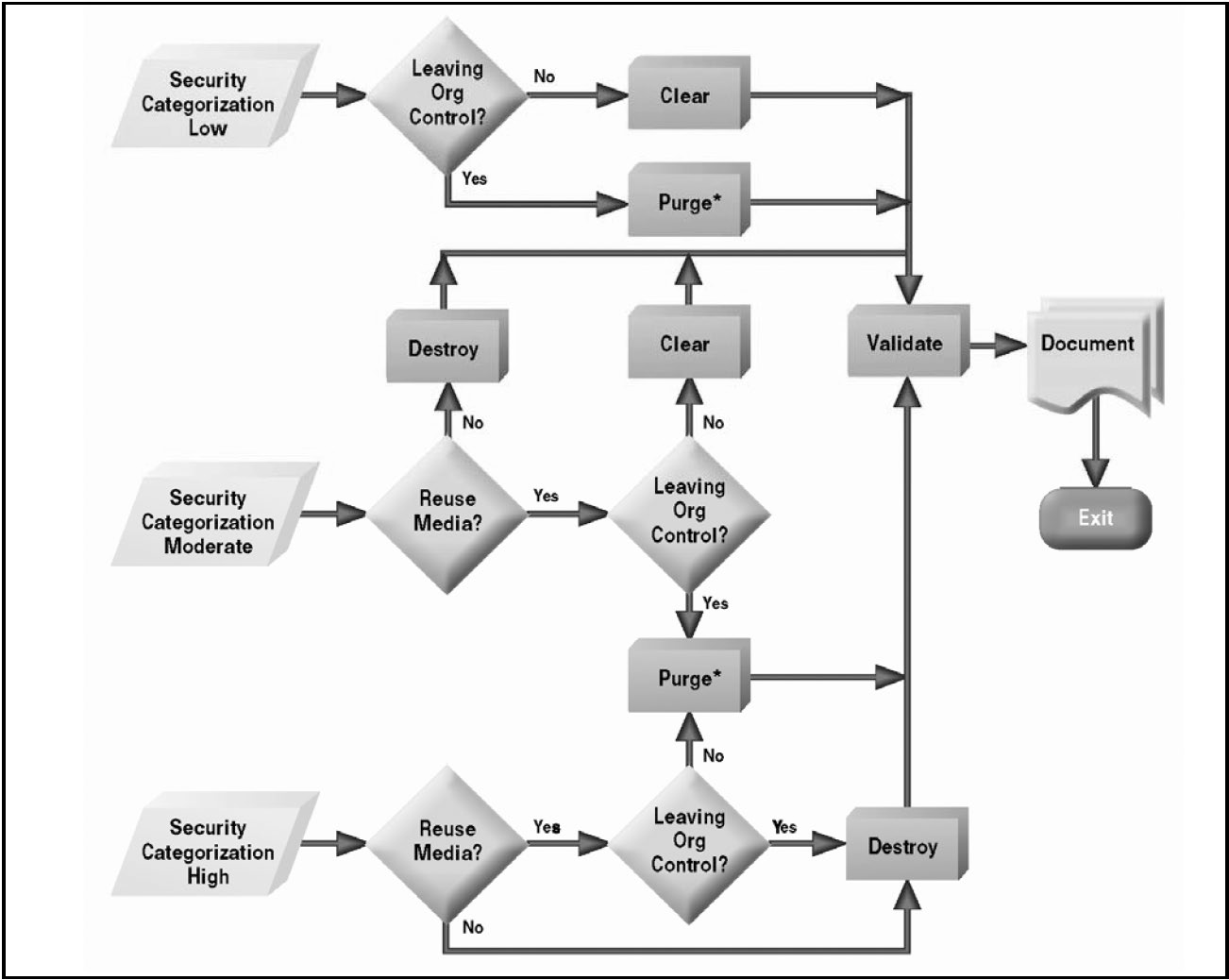 Figure 4.1 – Sanitization and Disposition Decision Flow (from NIST 800-88, Rev.  1, Guidelines for Media Sanitization)
